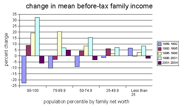 File:Changeinmeanbefore-taxincomeUS1989-2004.png