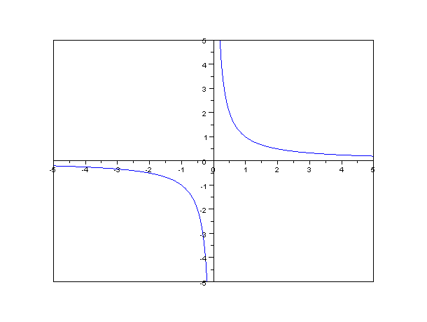 Файл:Inverse proportionality function plot.gif