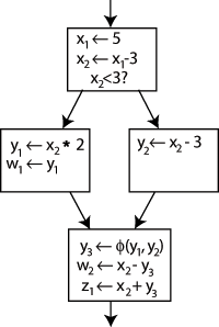 An example control-flow graph, fully converted to SSA