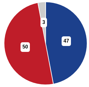 File:Pie Chart Predictions 2024 US Senate.png