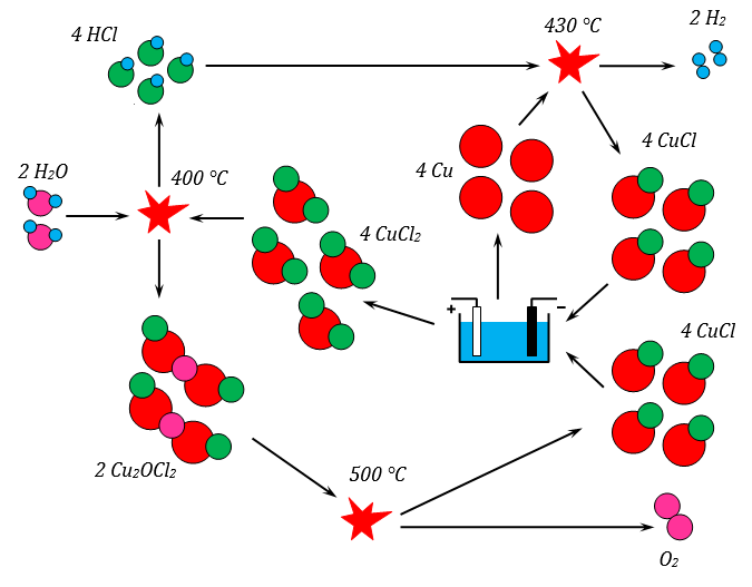 Файл:Медно-хлорный цикл, упрощённая диаграмма.png