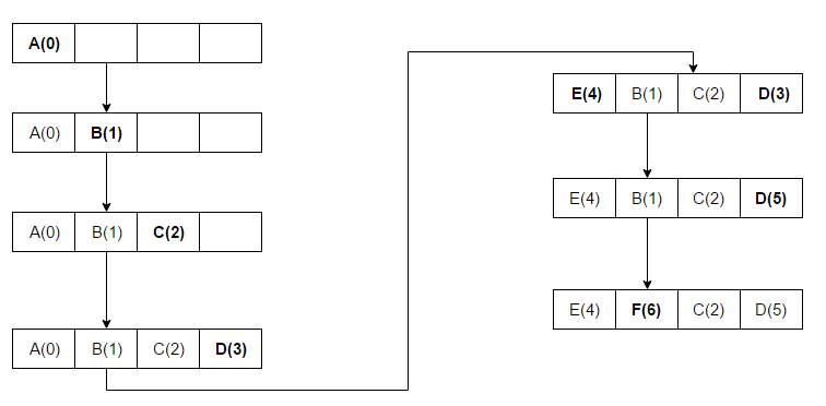 Graphic example of an LRU algorithm