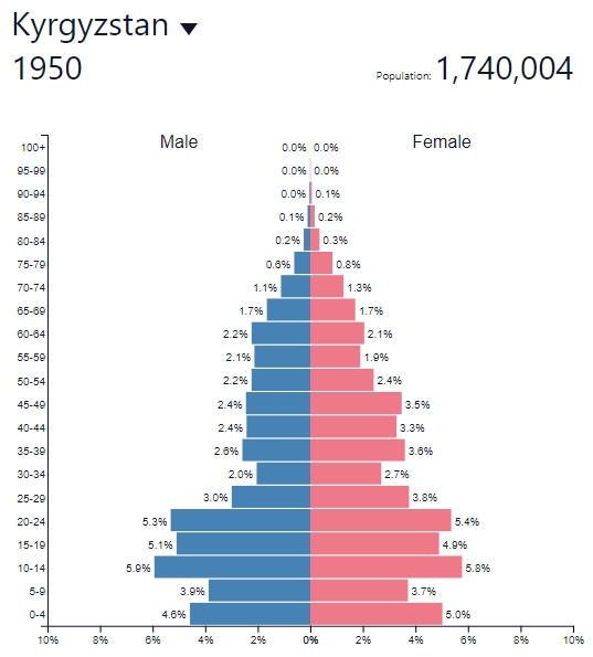 Файл:Population of Kyrgyzstan in 1950.jpg