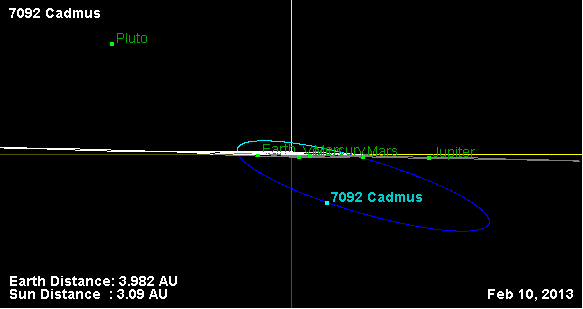 Файл:Орбита астероида 7092 (наклон).png