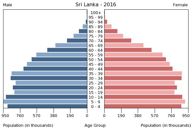 File:Bevölkerungspyramide Sri Lanka 2016.png