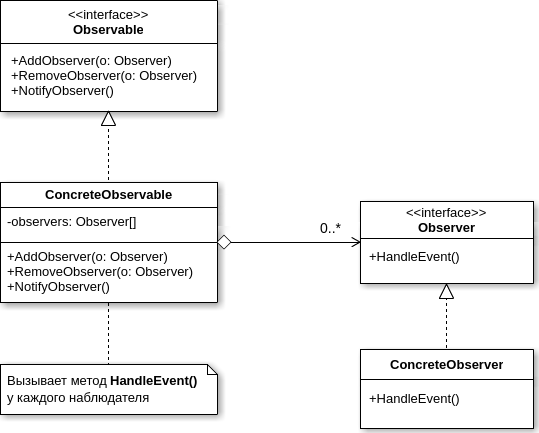 Observer UML