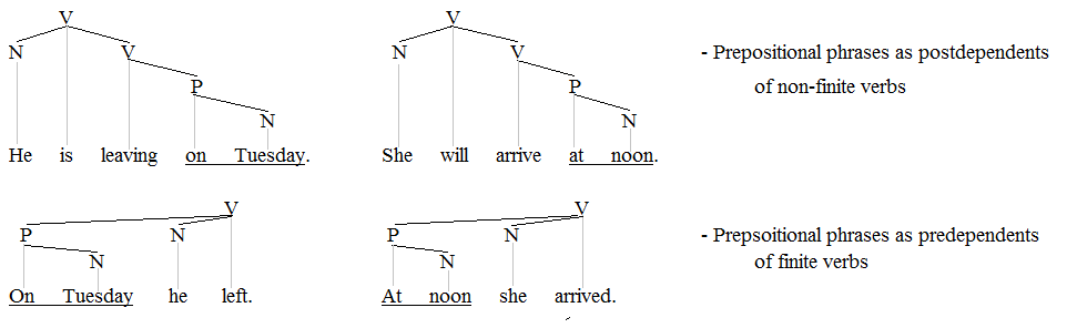 PPs on verbs