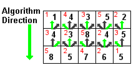 DynamicProgrammingLeastEnergyPathB