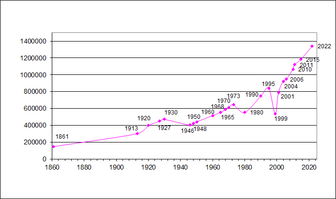 Archivo:East Timor demographic change.png