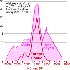 File:ScythianC14AsiaEuropeFig6SketchEn.gif