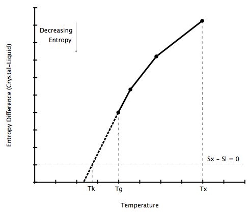 File:KauzmannParadox.png