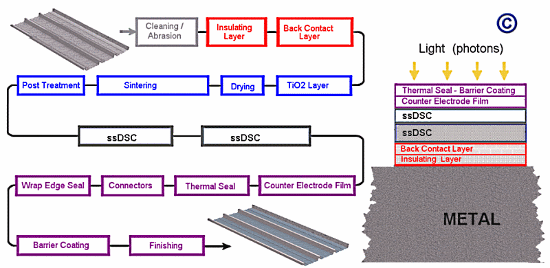 File:Dyesol ssDSC on Steel.png