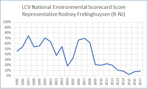 File:Rodney Frelinghuysen lifetime LCV scores.jpg