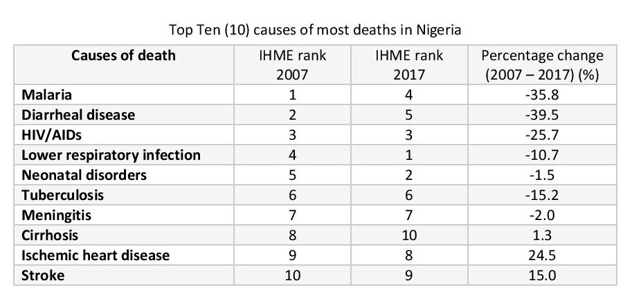 Top 10 causes of most deaths in Nigeria