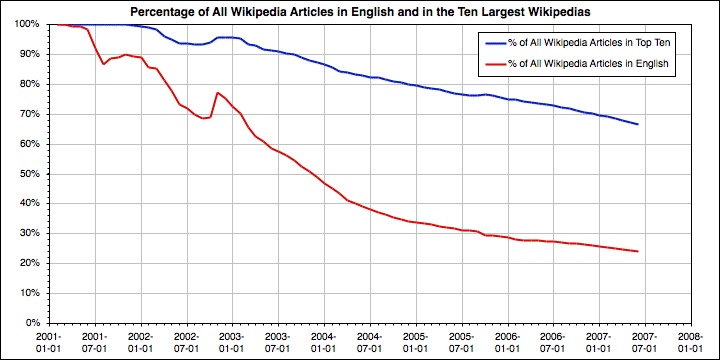 Файл:PercentWikipediasGraph.png