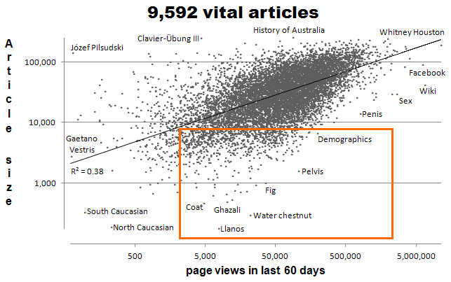 File:Vital article candidates for attention.png