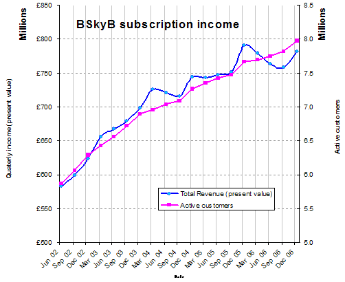 BSkyB subscription income (NPV) and active customers to Q4 2006, Ofcom UK figures, excludes ROI