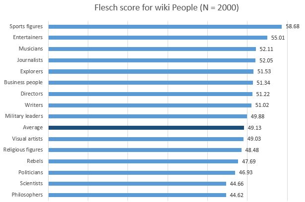 Readability of Wikipedia content