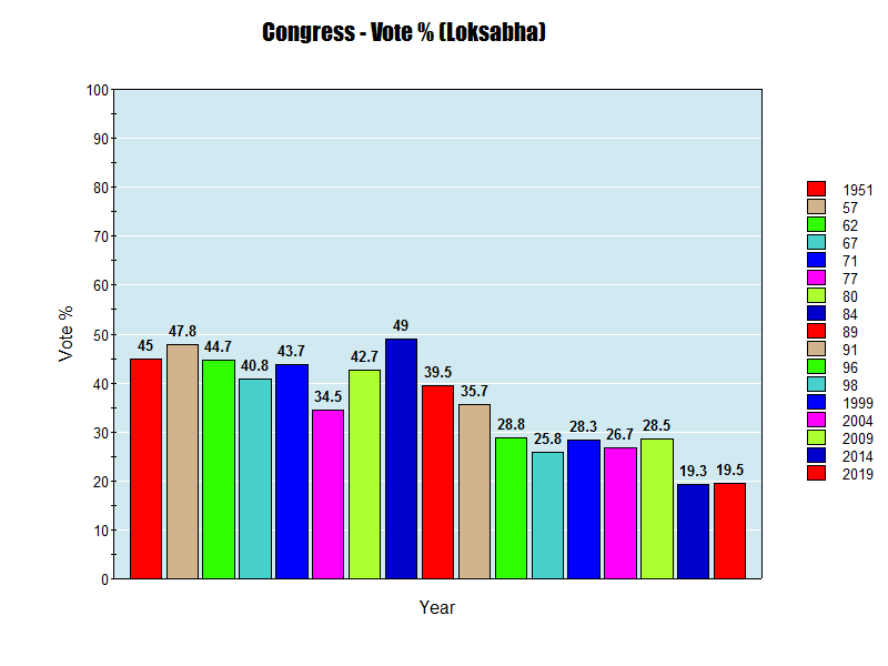 File:Congress Loksabha Vote percent all time.png