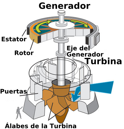 Archivo:Water turbine.es.png