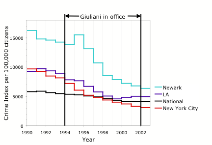 National, New York City, and other major city crime rates (1990-2002).