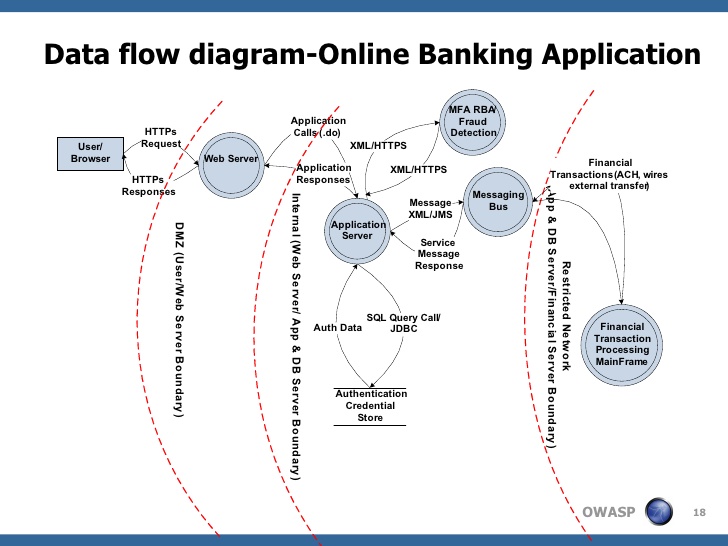 File:Data Flow Diagram - Online Banking Application.jpg