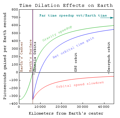 File:Orbit times.png