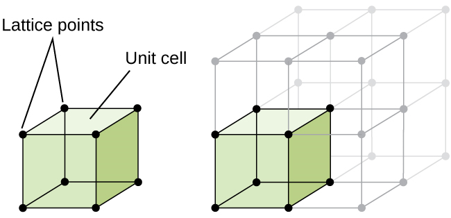 File:CNX Chem 10 06 UnitCell1.png