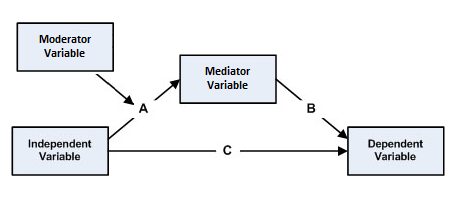 File:Mediated moderation model 2.png