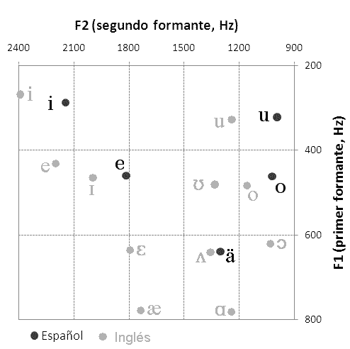 Archivo:Comparison-English-Spanish Bradlow1995.png