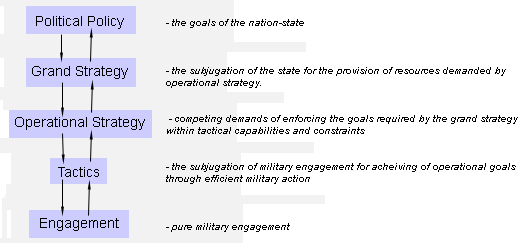 Strategy: from political policy to military engagement