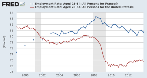 Comparison of employment rate for US and France between 2003 and 2014