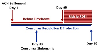 Time frame Problem