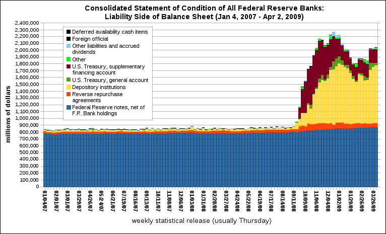 File:Consolidated Statement of Condition of All Federal Reserve Banks-LIABILITIES.png