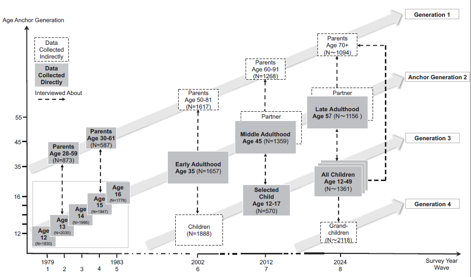 The Design of the LifE Study in a form.