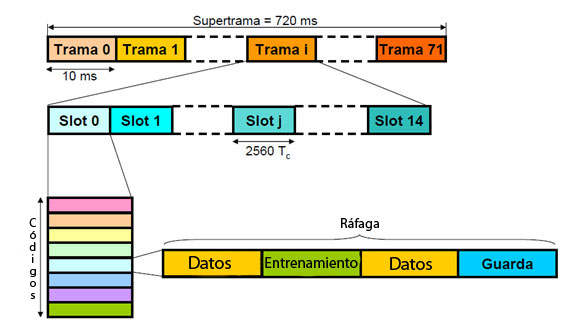 Archivo:Tramas TDCDMA.jpg