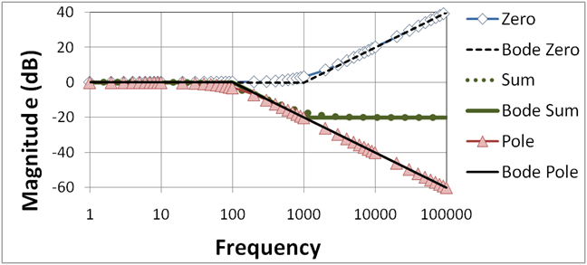 File:Bode Pole-Zero Magnitude Plot.PNG