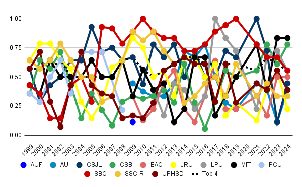 File:Philippine NCAA final men's basketball team standings since 1999.png