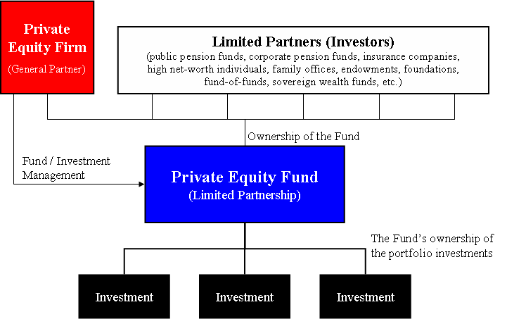 Archivo:Private Equity Fund Diagram.png