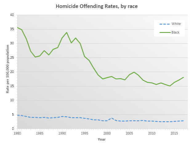 File:USA Homicide Offending Rates By Race.png