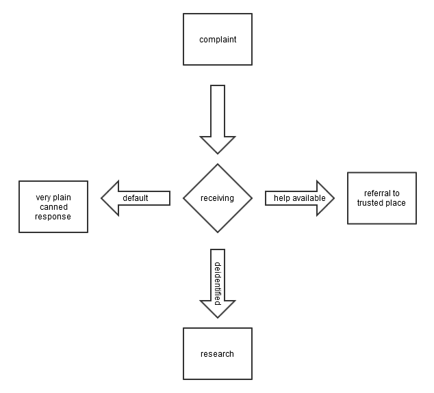 File:Human resources Idealab proposal flowchart.png