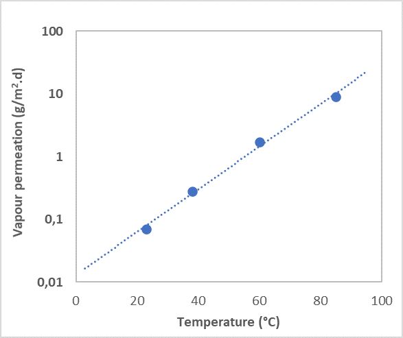 File:PIB vapour permeation T dependence.png