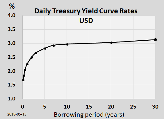 File:Yield curve 20180513.png