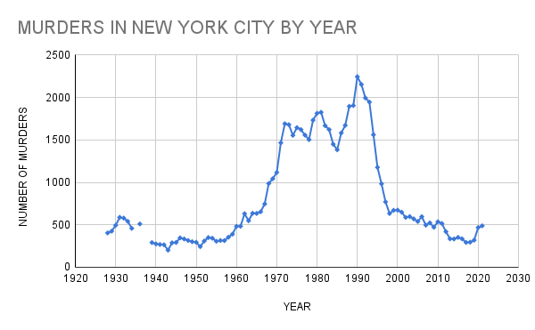 File:MURDERS IN NEW YORK CITY BY YEAR.png