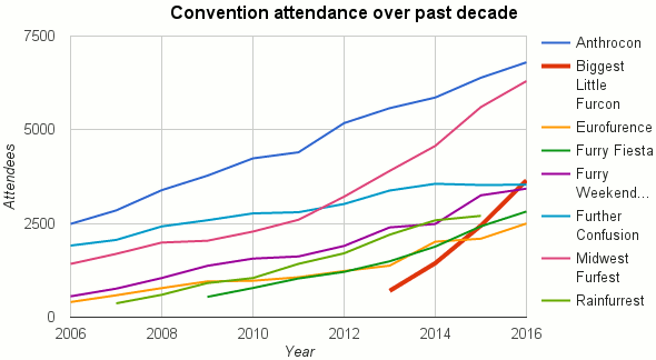 Файл:BLFCConventionAttendance.png