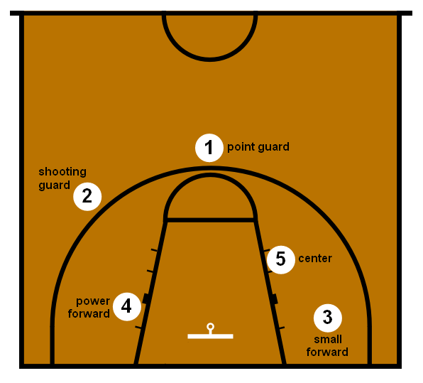 Файл:Basketball Positions.png