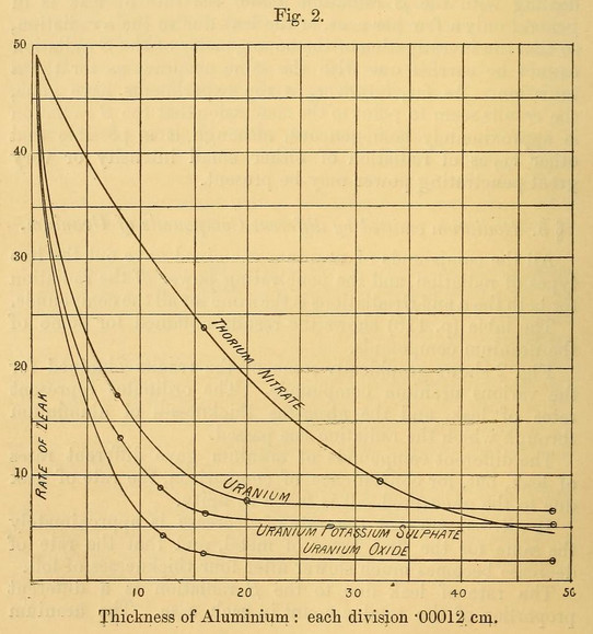 File:Rutherford 1899 diagram 2.jpg