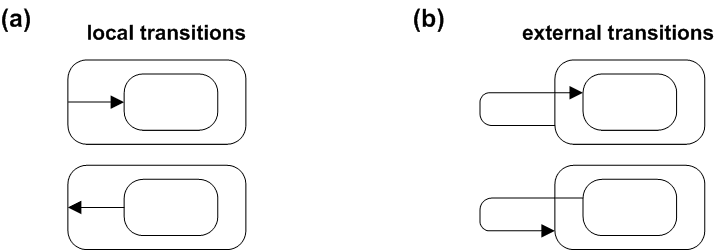 File:UML state machine Fig8.png