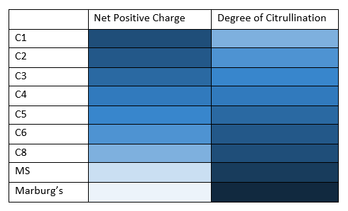 File:MBP Charge and Citrullination.png