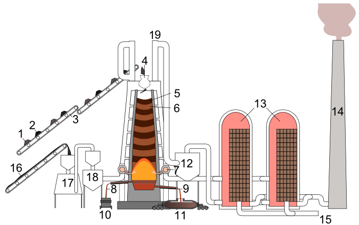 File:Blast furnace NT.PNG